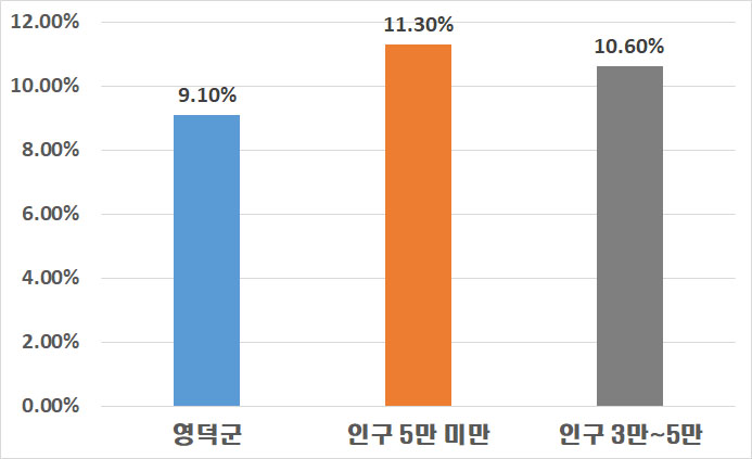 재정규모 대비 인건비 운영 비율을 그래프로 표시